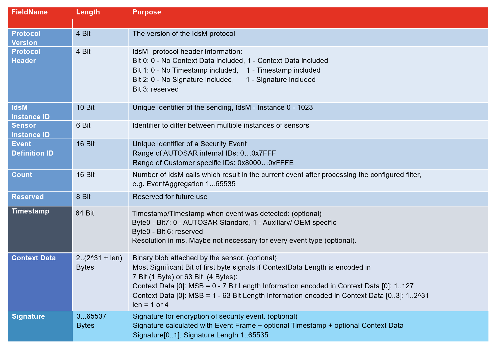 AUTOSAR IdsM protocol format table
